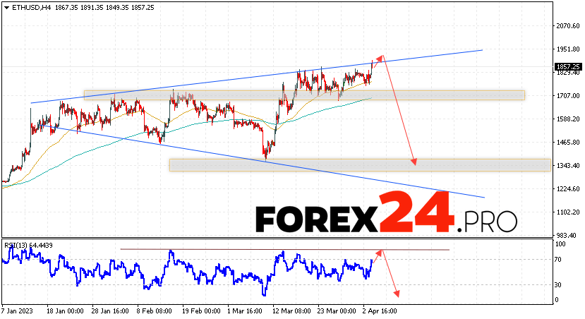 Ethereum Forecast for April 6, 2023