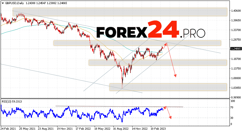 GBP/USD Forecast Weekly Forecast April 10 — 14, 2023