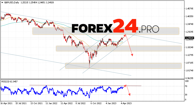 GBP/USD Forecast Weekly Forecast April 17 — 21, 2023