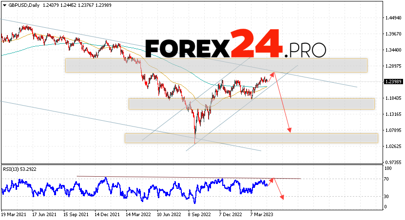 GBP/USD Forecast Weekly Forecast April 24 — 28, 2023