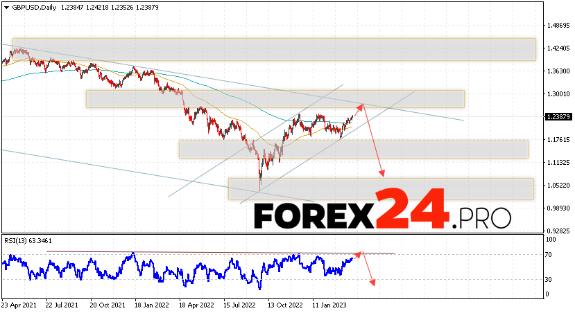 GBP/USD Forecast Weekly Forecast April 3 — 7, 2023