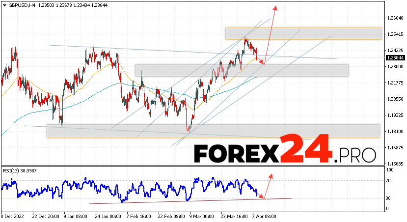 GBP/USD Forecast for April 12, 2023