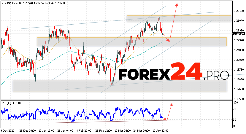 GBP/USD Forecast for April 19, 2023