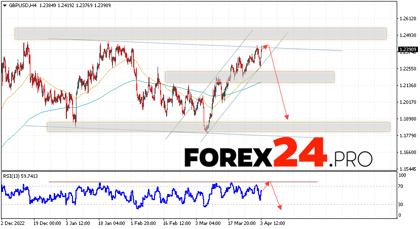 GBP/USD Forecast for April 5, 2023