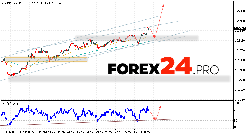 GBP/USD Forecast for April 6, 2023