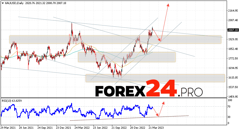 GOLD Forecast Weekly Forecast April 10 — 14, 2023