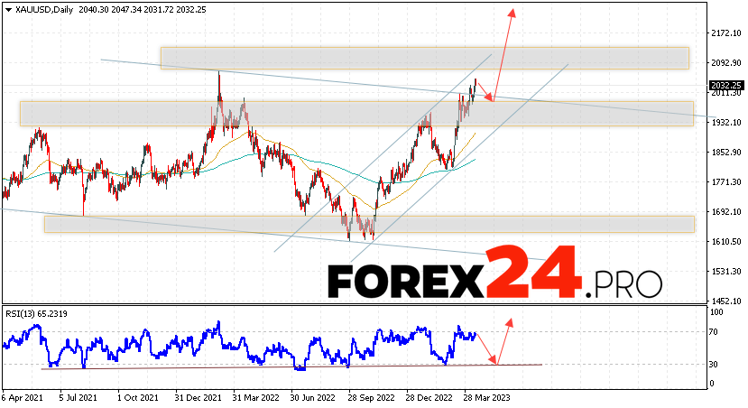 GOLD Forecast Weekly Forecast April 17 — 21, 2023