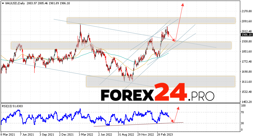 GOLD Forecast Weekly Forecast April 24 — 28, 2023