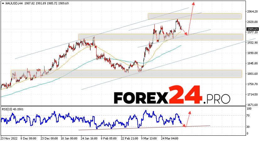 GOLD Forecast and analysis for April 12, 2023