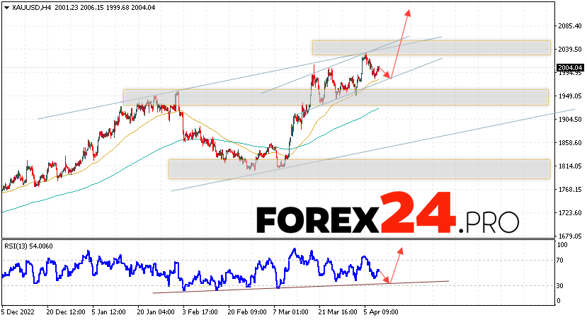 GOLD Forecast and analysis for April 13, 2023