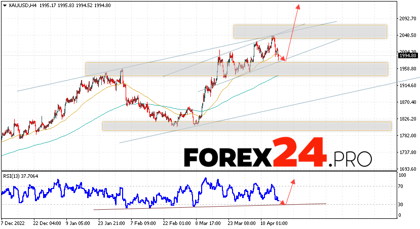 GOLD Forecast and analysis for April 19, 2023