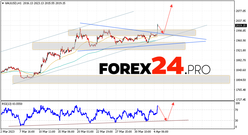 GOLD Forecast and analysis for April 6, 2023