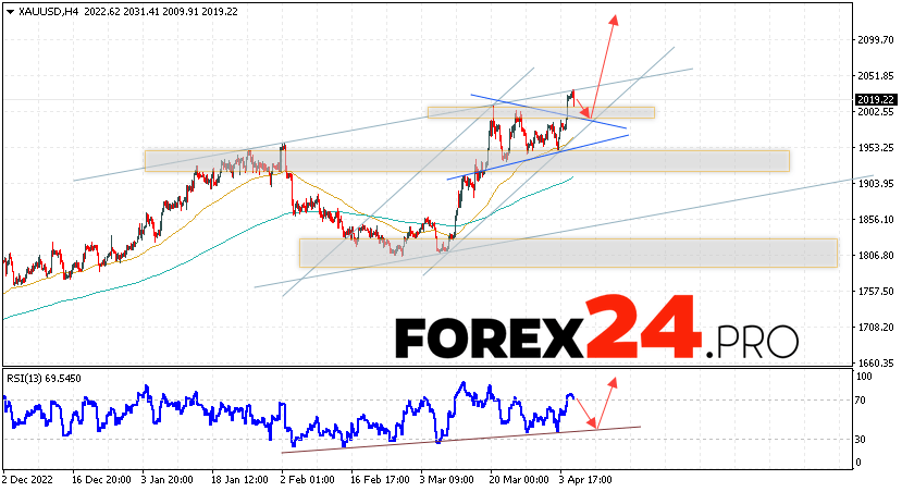 GOLD Forecast and analysis for April 7, 2023