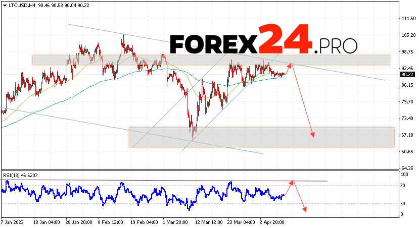 Litecoin Forecast for April 12, 2023