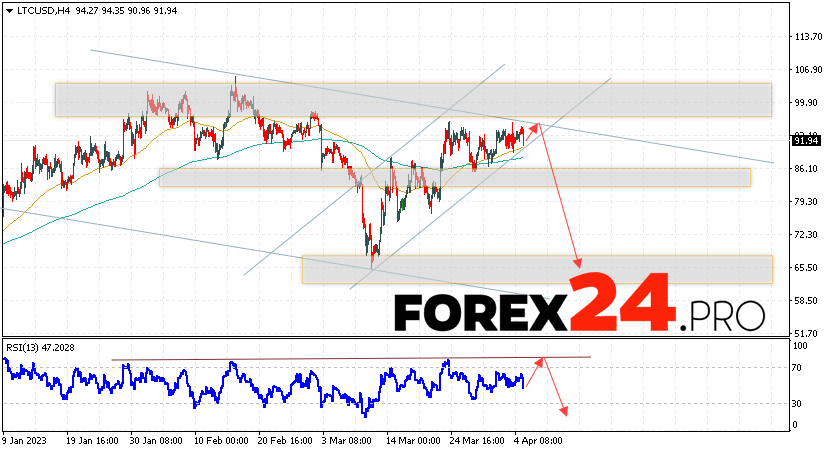 Litecoin Forecast for April 7, 2023