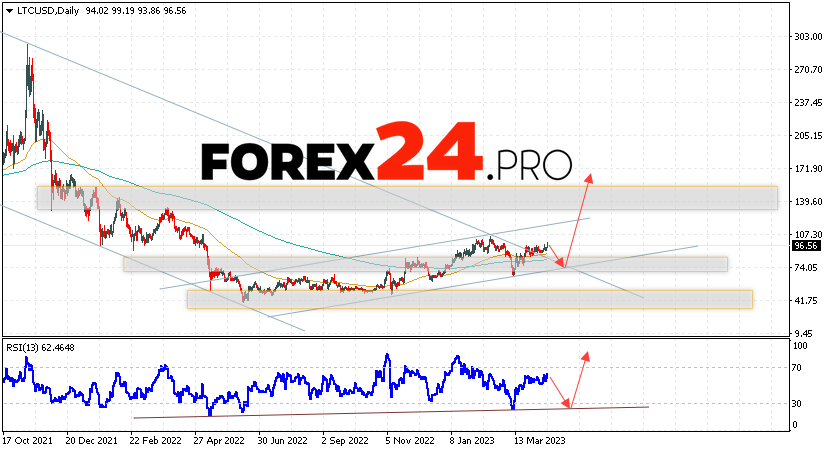 Litecoin Weekly Forecast April 17 — 21, 2023