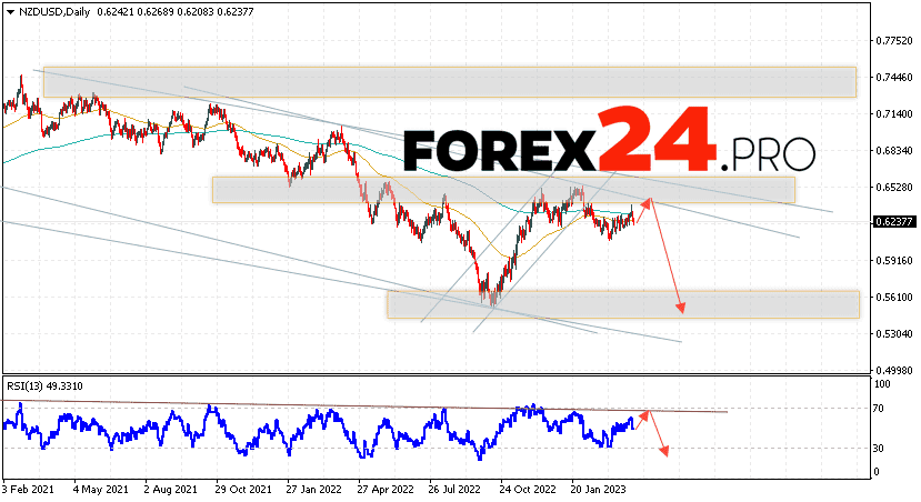 NZD/USD Forecast Weekly Forecast April 10 — 14, 2023