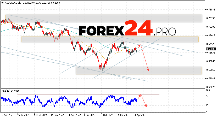 NZD/USD Forecast Weekly Forecast April 17 — 21, 2023