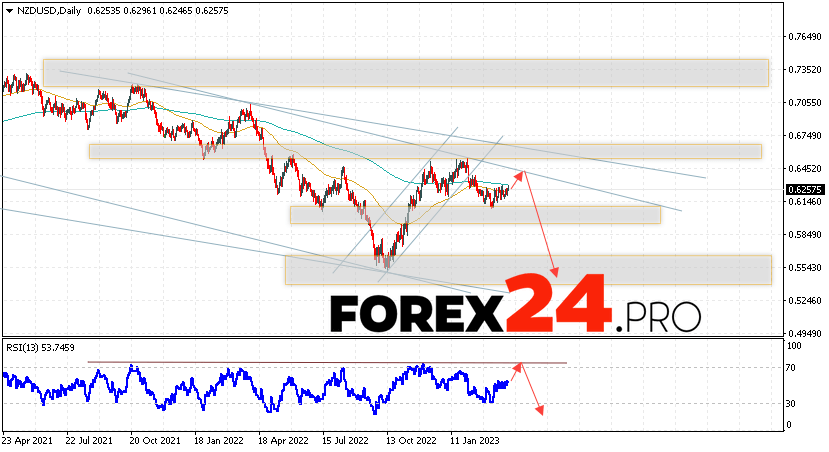 NZD/USD Forecast Weekly Forecast April 3 — 7, 2023