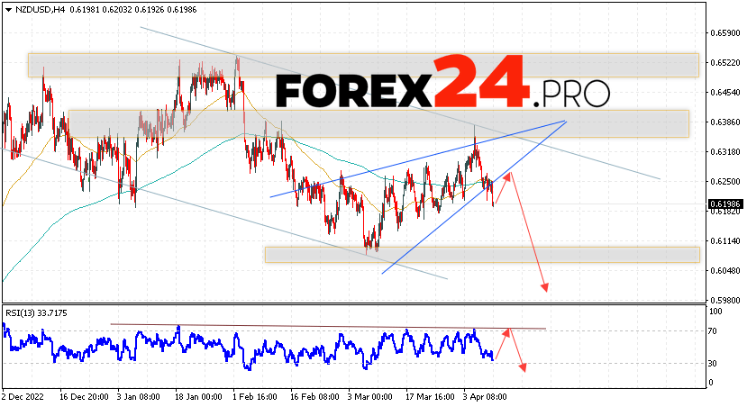 NZD/USD Forecast for April 12, 2023