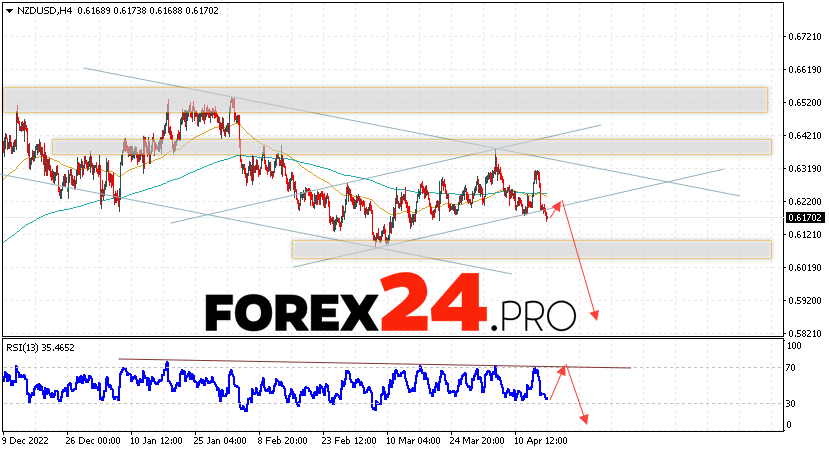 NZD/USD Forecast for April 19, 2023