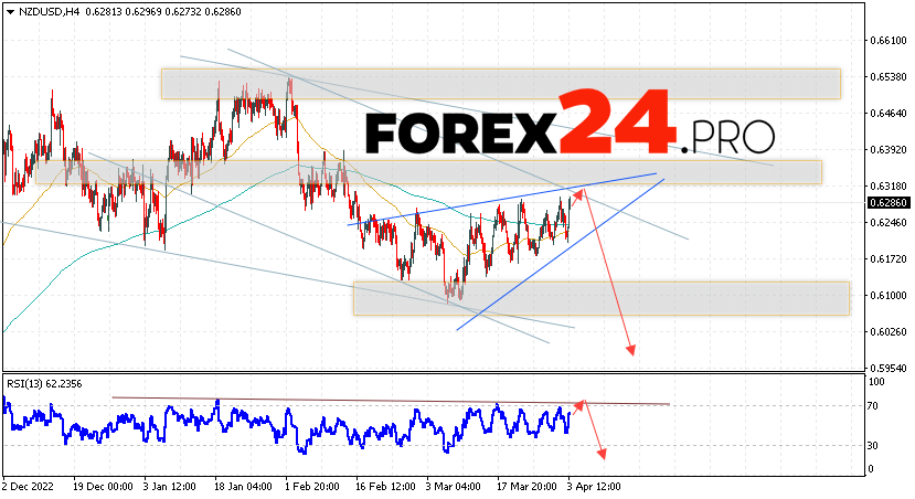 NZD/USD Forecast for April 5, 2023