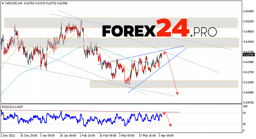 NZD/USD Forecast for April 6, 2023