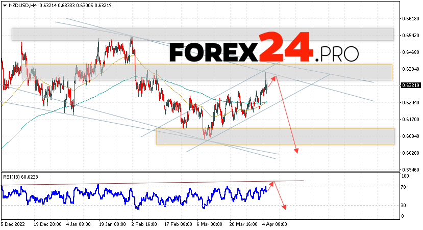 NZD/USD Forecast for April 7, 2023