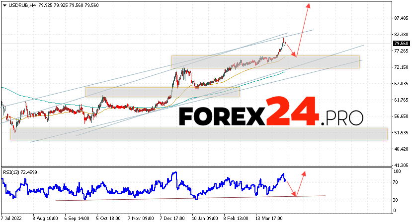 Russian Ruble Forecast for April 12, 2023