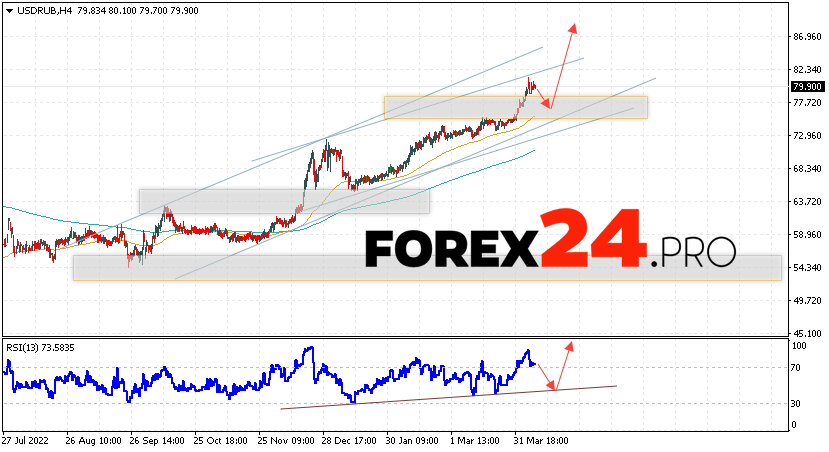 Russian Ruble Forecast for April 13, 2023