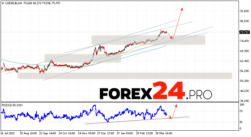 Russian Ruble Forecast for April 19, 2023
