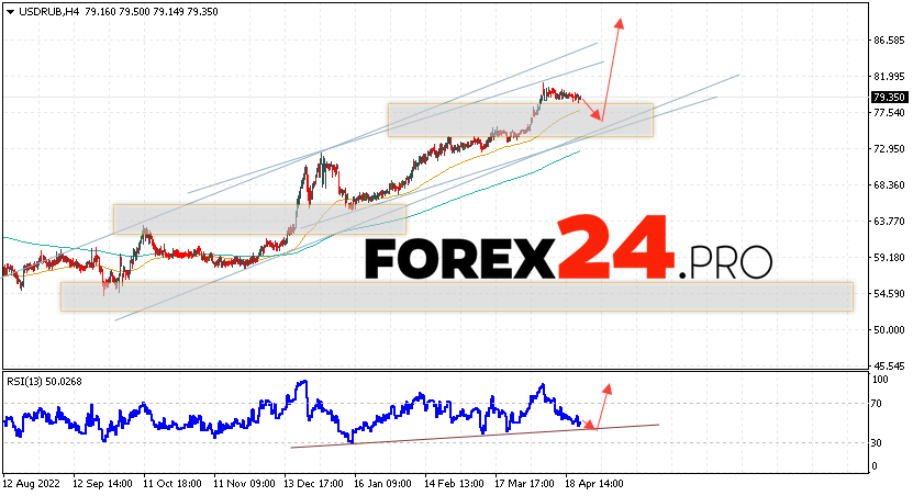 Russian Ruble Forecast for April 26, 2023