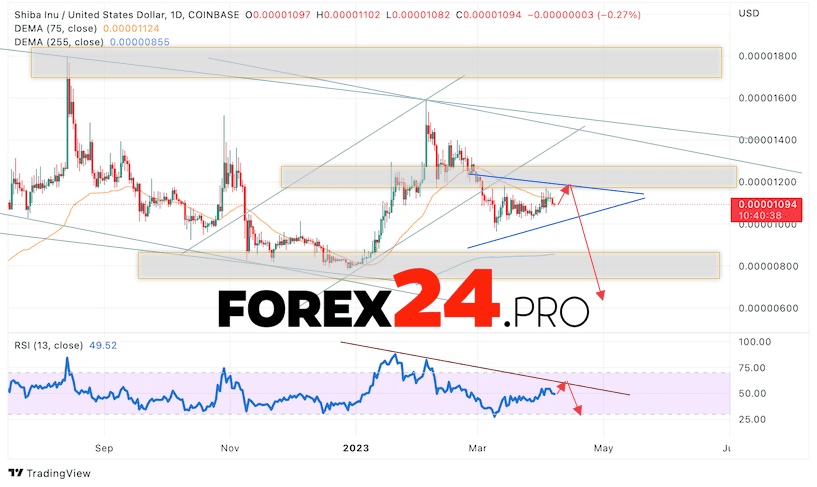 SHIBA INU Weekly Forecast April 10 — 14, 2023