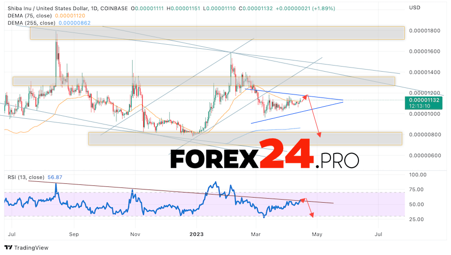 SHIBA INU Weekly Forecast April 17 — 21, 2023