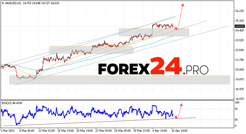 Silver Forecast for April 12, 2023