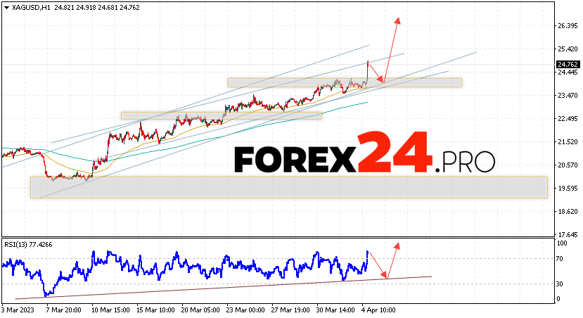 Silver Forecast for April 6, 2023