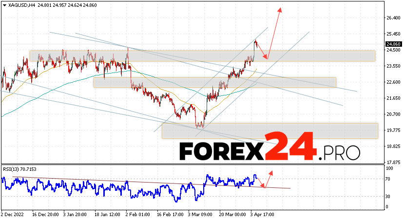 Silver Forecast for April 7, 2023