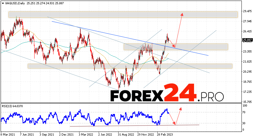 Silver Weekly Forecast April 24 — 28, 2023