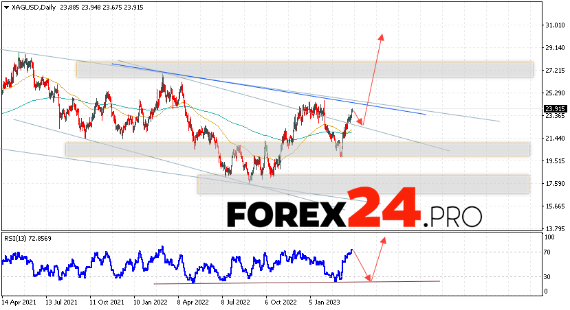 Silver Weekly Forecast April 3 — 7, 2023