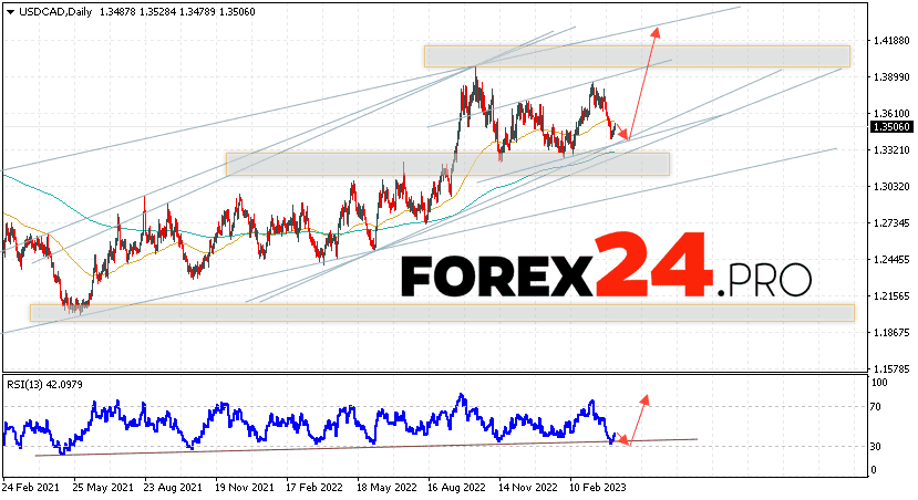 USD/CAD Forecast Weekly Forecast April 10 — 14, 2023