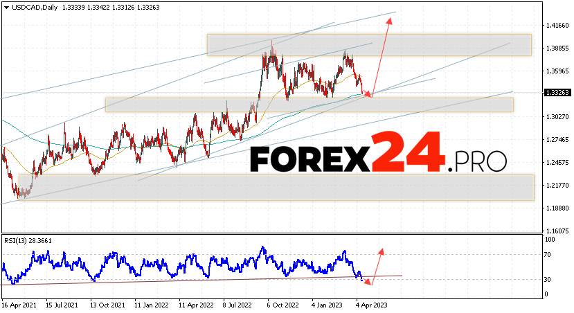 USD/CAD Forecast Weekly Forecast April 17 — 21, 2023