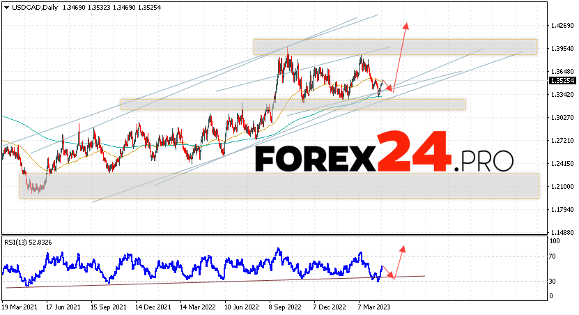 USD/CAD Forecast Weekly Forecast April 24 — 28, 2023