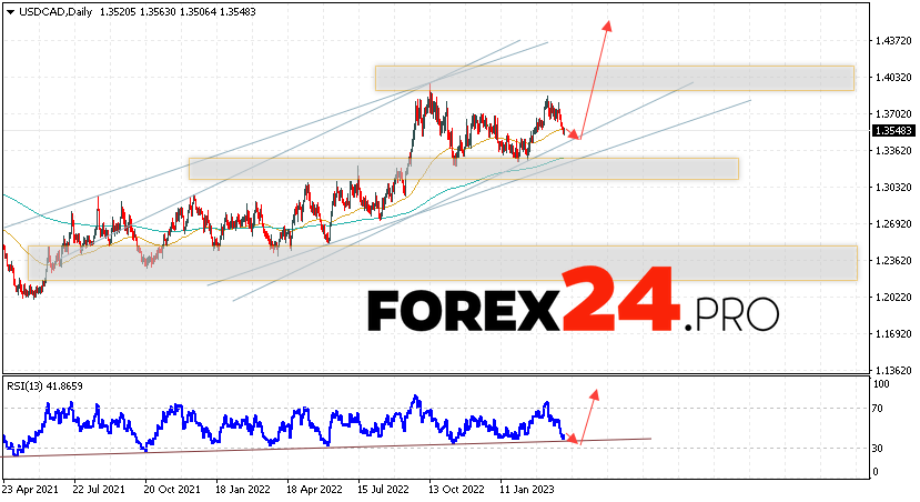 USD/CAD Forecast Weekly Forecast April 3 — 7, 2023