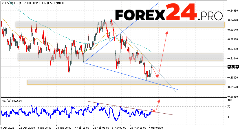 USD/CHF Forecast Dollar Franc for April 12, 2023