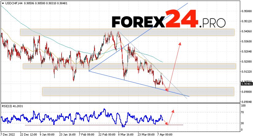 USD/CHF Forecast Dollar Franc for April 13, 2023