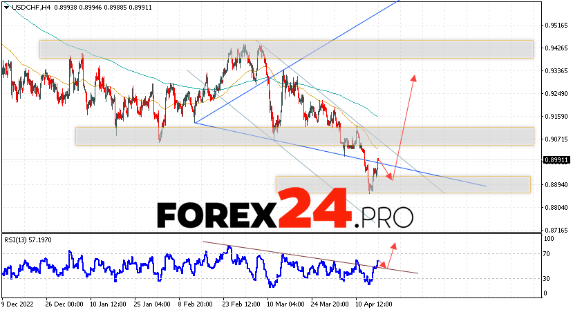 USD/CHF Forecast Dollar Franc for April 19, 2023