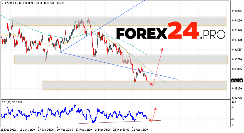 USD/CHF Forecast Dollar Franc for April 26, 2023