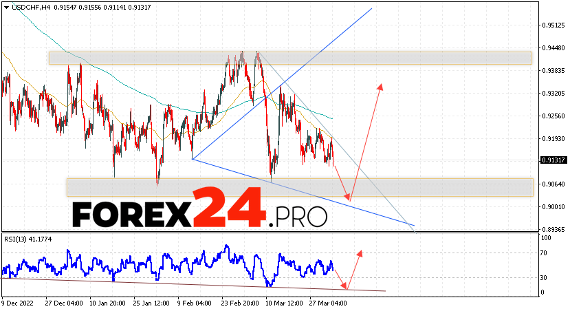 USD/CHF Forecast Dollar Franc for April 5, 2023