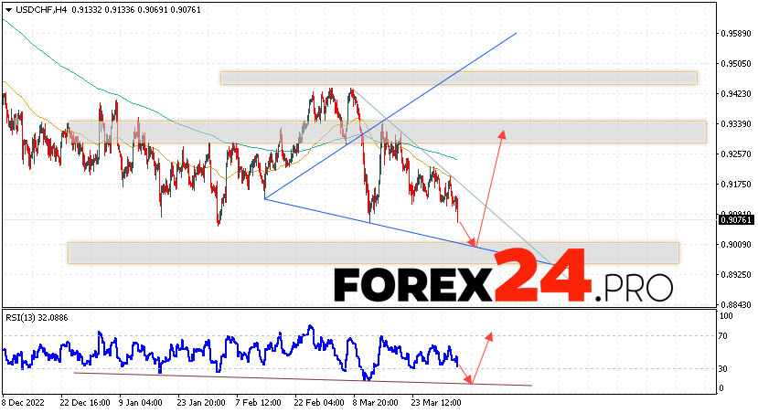 USD/CHF Forecast Dollar Franc for April 6, 2023