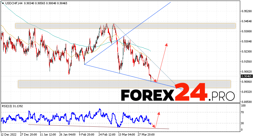 USD/CHF Forecast Dollar Franc for April 7, 2023